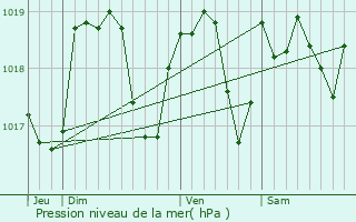 Graphe de la pression atmosphrique prvue pour Brainville-sur-Meuse