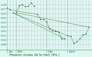 Graphe de la pression atmosphrique prvue pour Saint-Mdard-de-Guizires