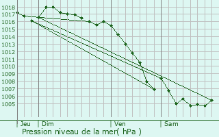 Graphe de la pression atmosphrique prvue pour Monteux