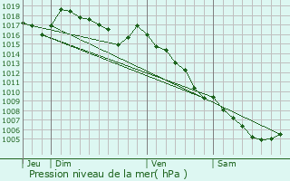 Graphe de la pression atmosphrique prvue pour Artignosc-sur-Verdon