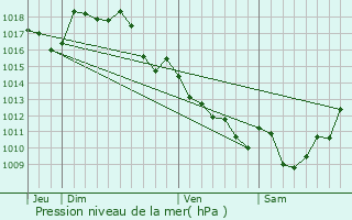 Graphe de la pression atmosphrique prvue pour Marval