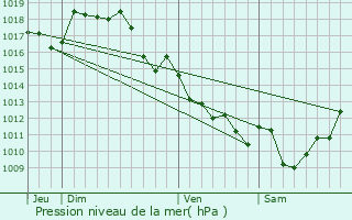 Graphe de la pression atmosphrique prvue pour Maisonnais-sur-Tardoire