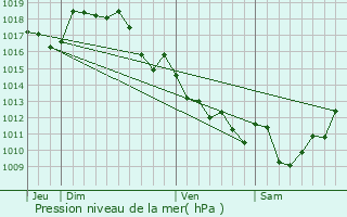 Graphe de la pression atmosphrique prvue pour Les Salles-Lavauguyon