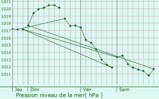 Graphe de la pression atmosphrique prvue pour Villemandeur