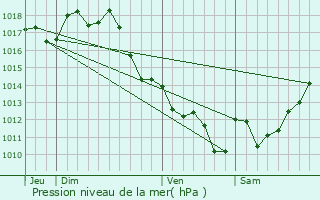 Graphe de la pression atmosphrique prvue pour La Teste-de-Buch