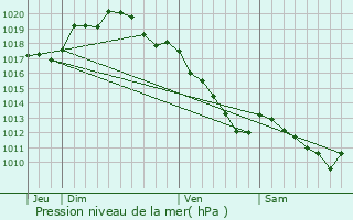 Graphe de la pression atmosphrique prvue pour Landricourt