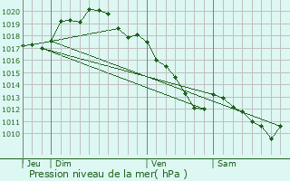 Graphe de la pression atmosphrique prvue pour Sapignicourt