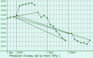 Graphe de la pression atmosphrique prvue pour Cour-sur-Loire