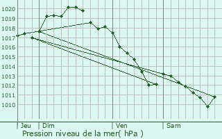 Graphe de la pression atmosphrique prvue pour Norrois