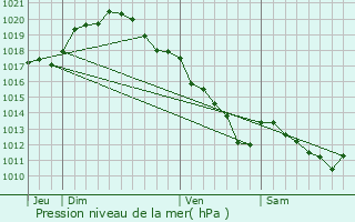 Graphe de la pression atmosphrique prvue pour Marcilly-sur-Seine