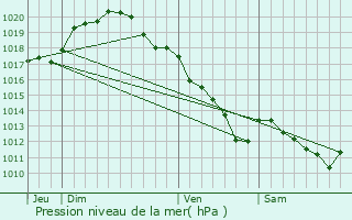 Graphe de la pression atmosphrique prvue pour Marsangis