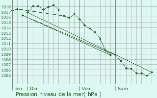 Graphe de la pression atmosphrique prvue pour Redessan
