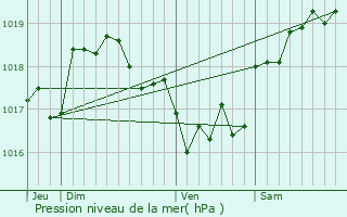 Graphe de la pression atmosphrique prvue pour Polveroso