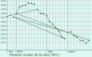 Graphe de la pression atmosphrique prvue pour Baby