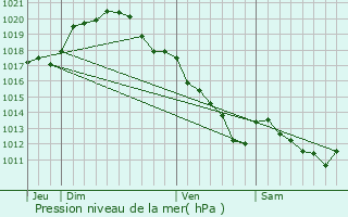 Graphe de la pression atmosphrique prvue pour Fontaine-Fourches