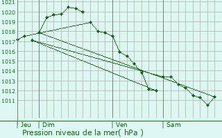 Graphe de la pression atmosphrique prvue pour Esclavolles-Lurey