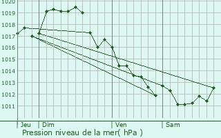 Graphe de la pression atmosphrique prvue pour Champagn-Saint-Hilaire