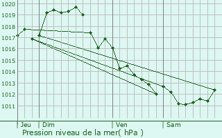 Graphe de la pression atmosphrique prvue pour Lhommaiz