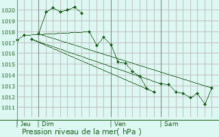 Graphe de la pression atmosphrique prvue pour La Grimaudire