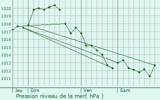 Graphe de la pression atmosphrique prvue pour Prinay