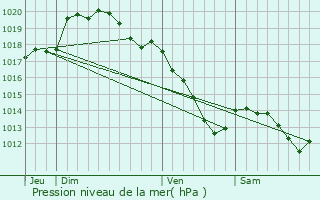 Graphe de la pression atmosphrique prvue pour Bavay