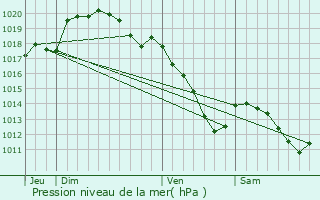 Graphe de la pression atmosphrique prvue pour Regniowez