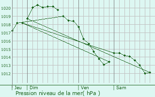 Graphe de la pression atmosphrique prvue pour Sus-Saint-Lger