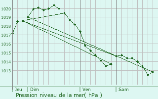 Graphe de la pression atmosphrique prvue pour Loison-sur-Crquoise