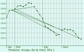 Graphe de la pression atmosphrique prvue pour Echinghen