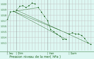 Graphe de la pression atmosphrique prvue pour Hesdigneul-ls-Boulogne