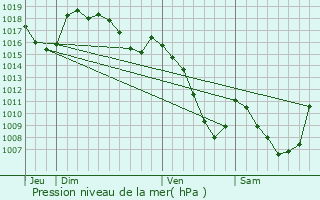 Graphe de la pression atmosphrique prvue pour Saint-Pal-de-Senouire