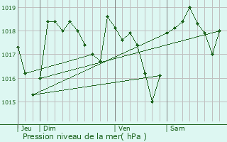 Graphe de la pression atmosphrique prvue pour Le Martinet