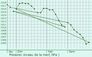 Graphe de la pression atmosphrique prvue pour Lugano