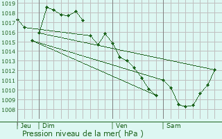 Graphe de la pression atmosphrique prvue pour Sainte-Anne-Saint-Priest