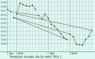 Graphe de la pression atmosphrique prvue pour Saint-Julien-le-Petit