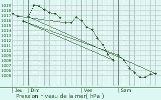 Graphe de la pression atmosphrique prvue pour Barrme