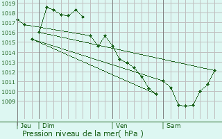 Graphe de la pression atmosphrique prvue pour Saint-Bonnet-Briance