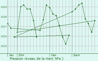 Graphe de la pression atmosphrique prvue pour Chamaloc