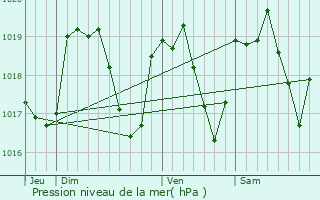 Graphe de la pression atmosphrique prvue pour Meslires
