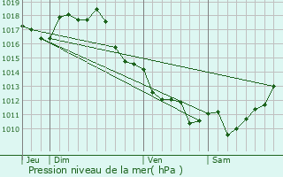 Graphe de la pression atmosphrique prvue pour La Lande-de-Fronsac