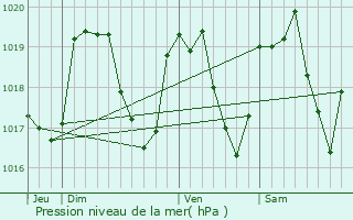 Graphe de la pression atmosphrique prvue pour Mont-de-Laval