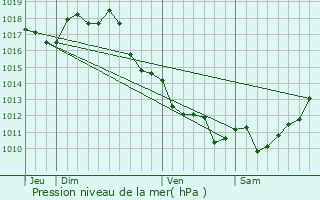 Graphe de la pression atmosphrique prvue pour Cubzac-les-Ponts