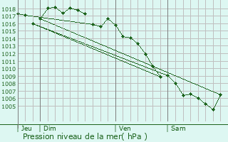 Graphe de la pression atmosphrique prvue pour Sardan