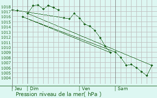 Graphe de la pression atmosphrique prvue pour Moulzan