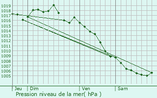 Graphe de la pression atmosphrique prvue pour Pujaut