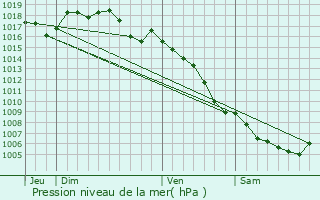 Graphe de la pression atmosphrique prvue pour Gaujac