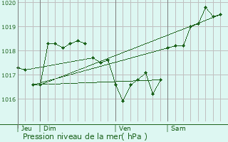 Graphe de la pression atmosphrique prvue pour Corbara