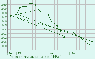 Graphe de la pression atmosphrique prvue pour Montpreux