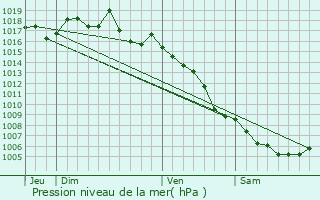 Graphe de la pression atmosphrique prvue pour Cabannes