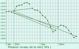 Graphe de la pression atmosphrique prvue pour pinonville